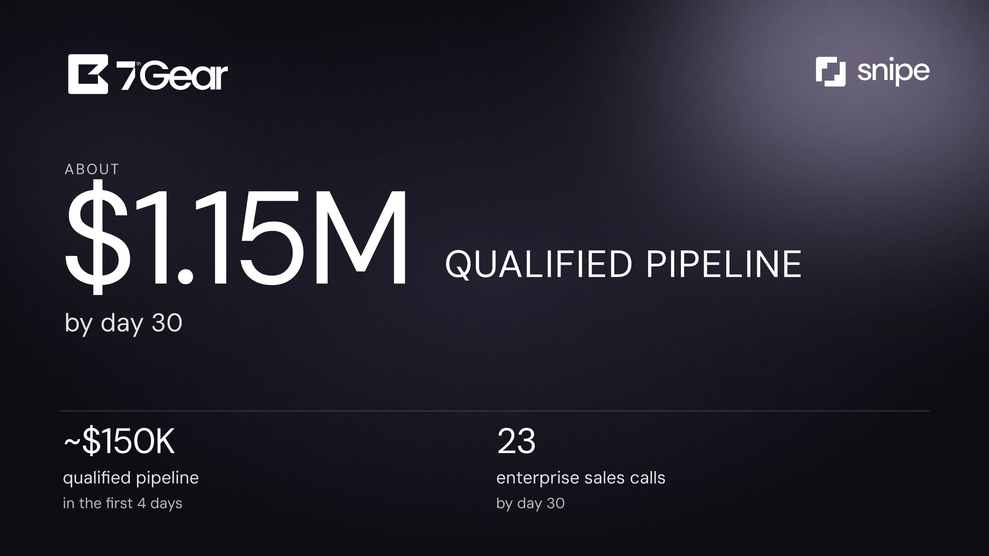 Seventh Gear AI case study: About $1.15M in qualified pipeline by day 30.