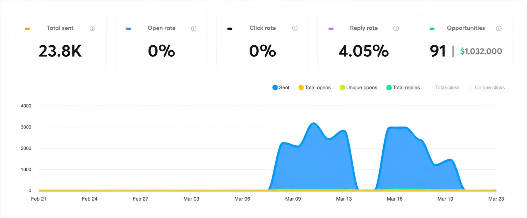 Terrific Live Instantly dashboard showing 23,800 emails sent, 4.05% reply rate, 91 opportunities and $1,032,000 in pipeline