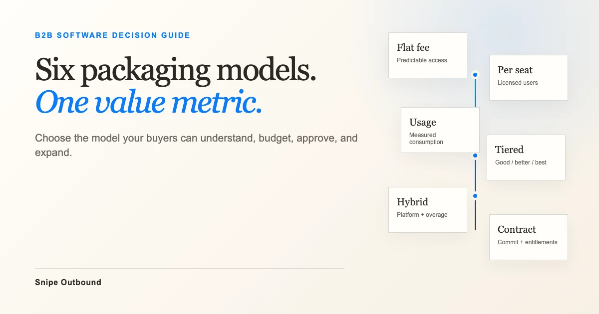 Six B2B software packaging models connected by a single decision path