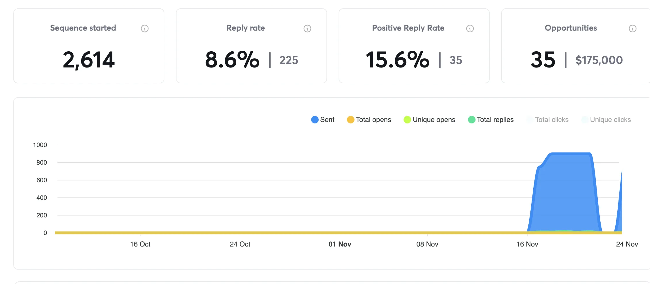 $175K pipeline, 35 opportunities, 15.6% positive reply