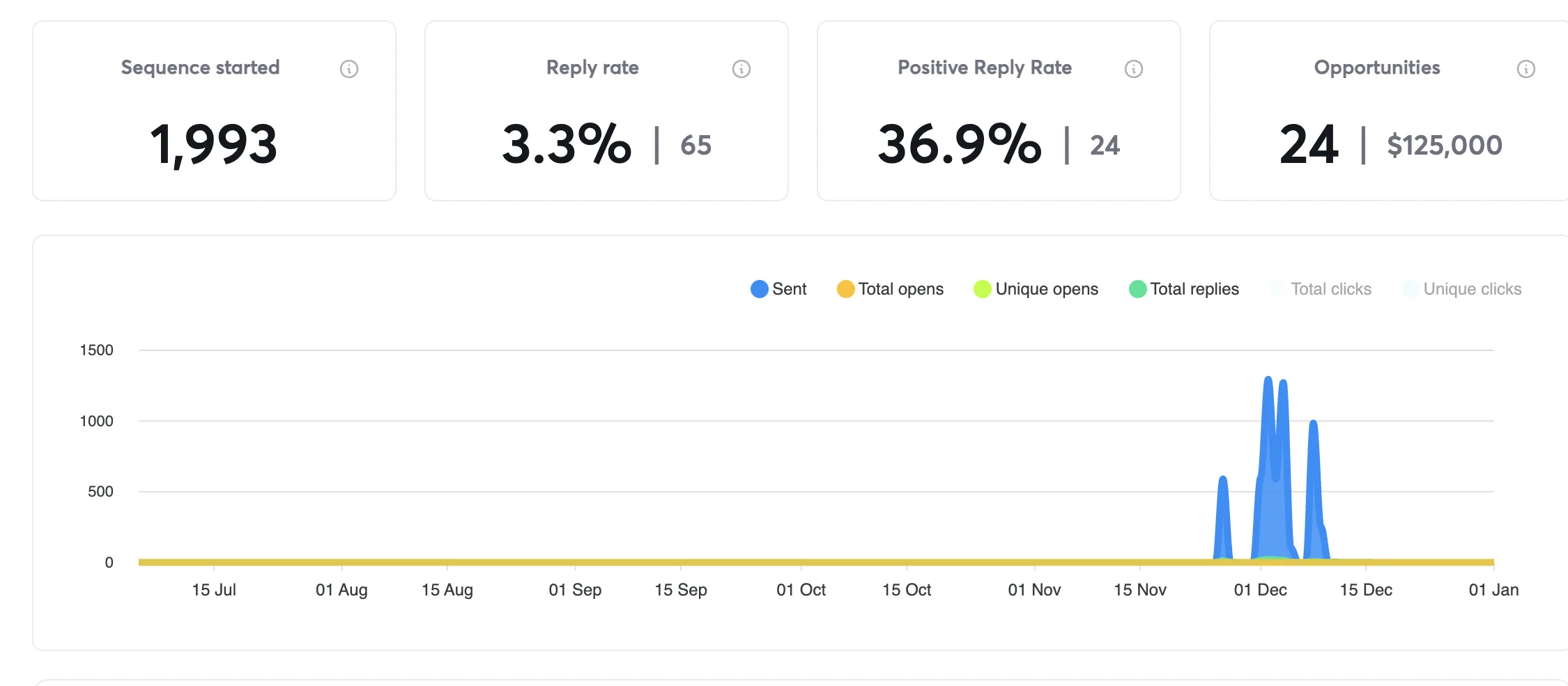 $125K pipeline, 24 demos, 36.9% positive reply rate