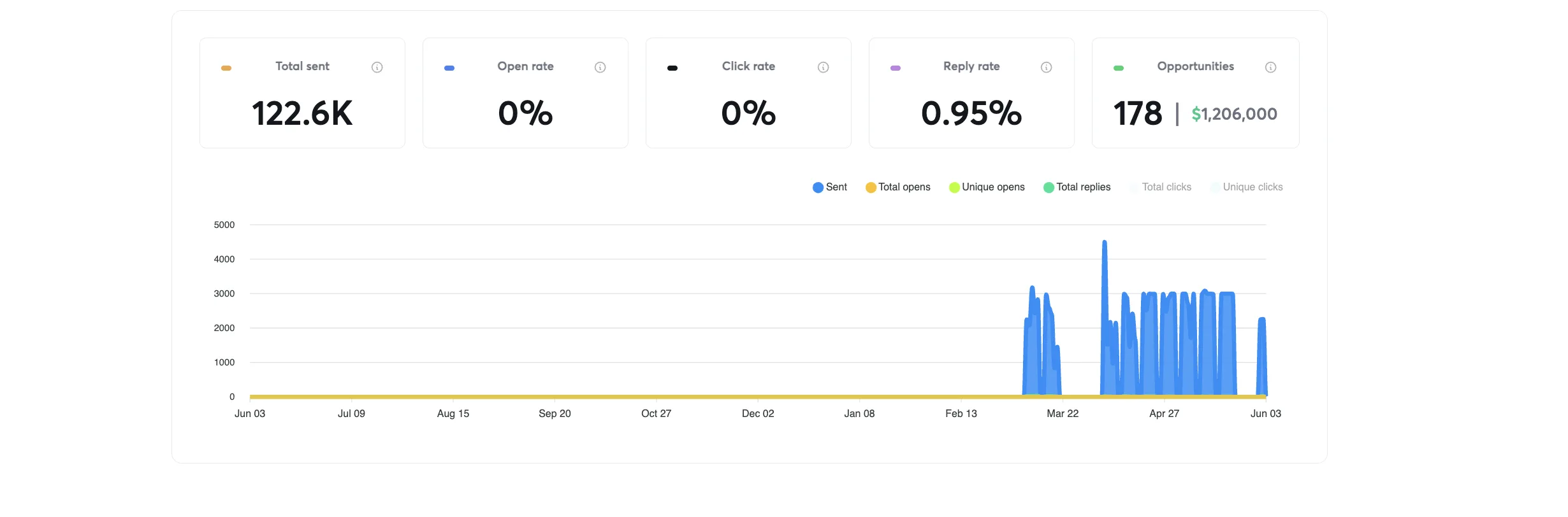 $1.2M in pipeline, 178 opportunities, live Instantly dashboard